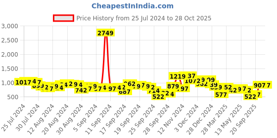 myntra.com Tokyo Talkies Velvet Shoulder Straps Cutout Maxi Dress tokyo talkies Price History Graph from 25 Jul 2024 to 26 Oct 2025
