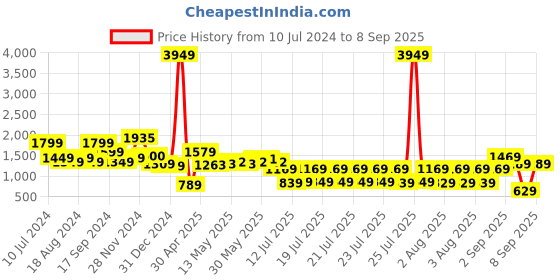 myntra.com Tokyo Talkies Velvet Tube Top and Hooded Sweatshirt with Wide Leg Track Pants tokyo talkies Price History Graph from 10 Jul 2024 to 8 Sep 2025