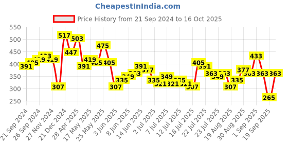 myntra.com Tokyo Talkies Violet One Shoulder Gathered Sheath Dress tokyo talkies Price History Graph from 21 Sep 2024 to 16 Oct 2025