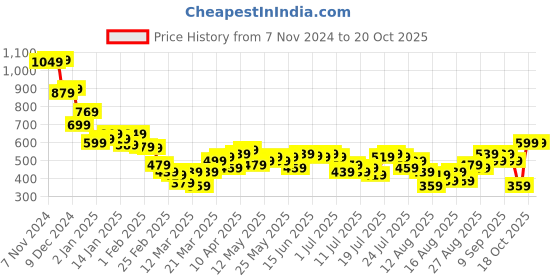 myntra.com Tokyo Talkies Violet Sleeveless Crop Top With Trousers tokyo talkies Price History Graph from 7 Nov 2024 to 20 Oct 2025