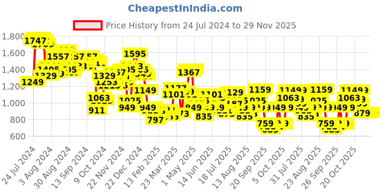 myntra.com Tokyo Talkies Violet Strapless Ribbed Top & Jacket With Trousers tokyo talkies Price History Graph from 24 Jul 2024 to 29 Nov 2025
