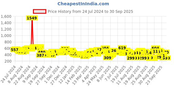 myntra.com Tokyo Talkies White & azure Sheath Dress tokyo talkies Price History Graph from 24 Jul 2024 to 30 Sep 2025