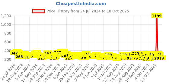 myntra.com Tokyo Talkies White & Black Printed Fitted Crop Top tokyo talkies Price History Graph from 24 Jul 2024 to 18 Oct 2025