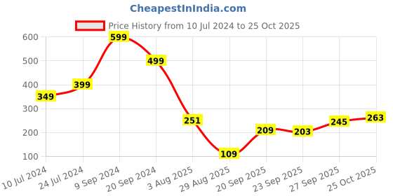 myntra.com Tokyo Talkies White & Black Striped Regular Top tokyo talkies Price History Graph from 10 Jul 2024 to 25 Oct 2025