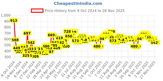 myntra.com Tokyo Talkies White & Brown Colourblocked Mock Collar Pullover Sweater tokyo talkies Price History Graph from 9 Oct 2024 to 27 Nov 2025