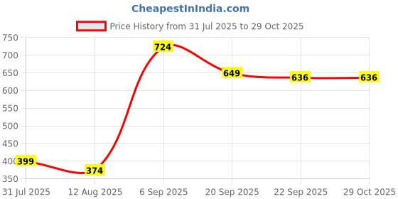 myntra.com Tokyo Talkies White & Gold-Toned Patterned Top tokyo talkies Price History Graph from 31 Jul 2025 to 29 Oct 2025