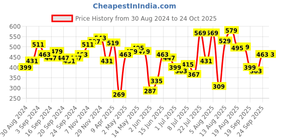 myntra.com Tokyo Talkies White & Pink Checked Fit and Flare Dress tokyo talkies Price History Graph from 30 Aug 2024 to 24 Oct 2025