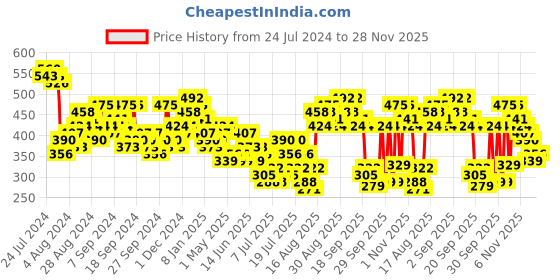 myntra.com Tokyo Talkies White Checked Square Neck Puff Sleeves Smocked Peplum Crop Top tokyo talkies Price History Graph from 24 Jul 2024 to 28 Nov 2025