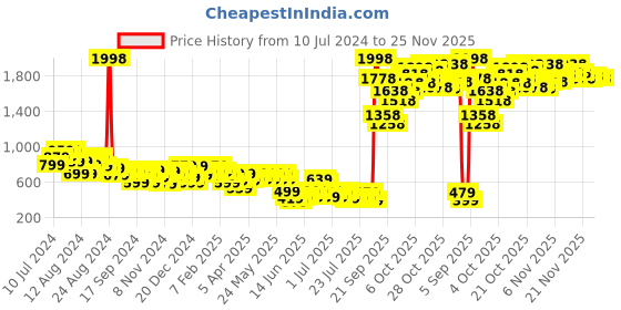 myntra.com Tokyo Talkies White Embellished PU Block Pumps with Bows tokyo talkies Price History Graph from 10 Jul 2024 to 24 Nov 2025