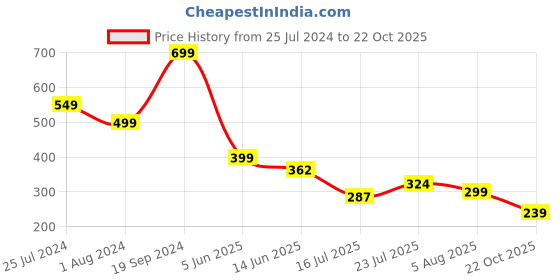 myntra.com Tokyo Talkies White Embroidered Blouson Crop Top tokyo talkies Price History Graph from 25 Jul 2024 to 22 Oct 2025
