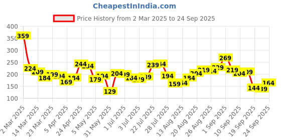 myntra.com Tokyo Talkies White Fitted Crop Top tokyo talkies Price History Graph from 2 Mar 2025 to 24 Sep 2025