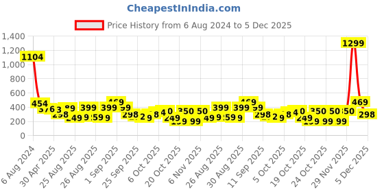 myntra.com Tokyo Talkies White Floral Printed Flared Midi Skirt tokyo talkies Price History Graph from 6 Aug 2024 to 5 Dec 2025