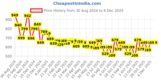myntra.com Tokyo Talkies White Floral Printed Lapel Collar Short Sleeves A-Line Midi Dress tokyo talkies Price History Graph from 30 Aug 2024 to 5 Dec 2025