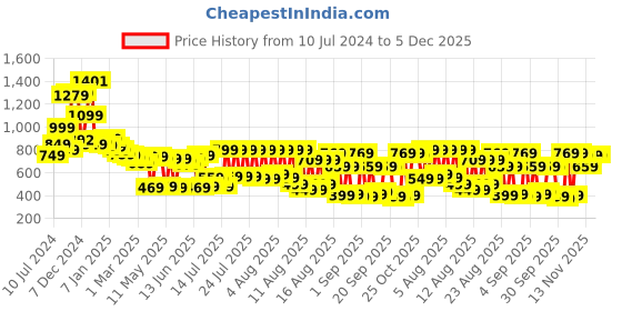 myntra.com Tokyo Talkies White Floral Printed Waist Tie-Up Basic Jumpsuit tokyo talkies Price History Graph from 10 Jul 2024 to 5 Dec 2025