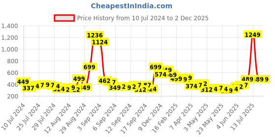 myntra.com Tokyo Talkies White Front Open Rib Shrug tokyo talkies Price History Graph from 10 Jul 2024 to 1 Dec 2025