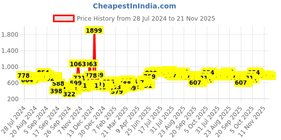 myntra.com Tokyo Talkies White Graphic Printed Hooded Long Sleeves Pullover tokyo talkies Price History Graph from 28 Jul 2024 to 21 Nov 2025