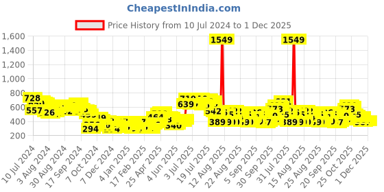 myntra.com Tokyo Talkies White Graphic Printed Oversized Pullover Sweatshirts tokyo talkies Price History Graph from 10 Jul 2024 to 30 Nov 2025