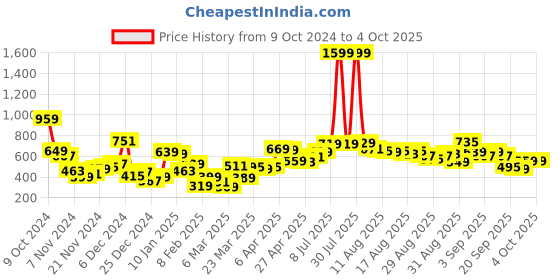 myntra.com Tokyo Talkies White Mock Collar Crop Open Front Jacket tokyo talkies Price History Graph from 9 Oct 2024 to 4 Oct 2025