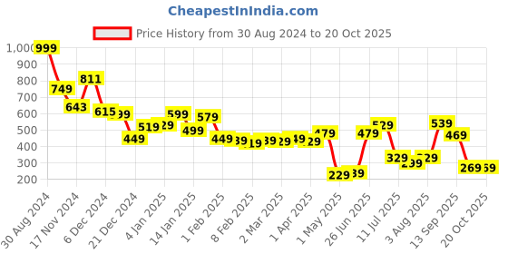 myntra.com Tokyo Talkies White One Shoulder Wrap Crop Top tokyo talkies Price History Graph from 30 Aug 2024 to 17 Oct 2025