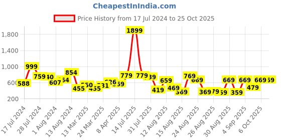 myntra.com Tokyo Talkies White Open Knit Sleeveless Acrylic Pullover tokyo talkies Price History Graph from 17 Jul 2024 to 24 Oct 2025
