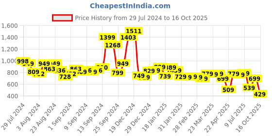 myntra.com Tokyo Talkies White Polka Dot Print Fit and Flare Dress tokyo talkies Price History Graph from 29 Jul 2024 to 16 Oct 2025