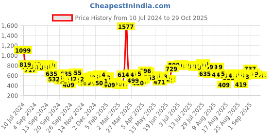 myntra.com Tokyo Talkies White Ribbed Turtle Neck Acrylic Pullover tokyo talkies Price History Graph from 10 Jul 2024 to 29 Oct 2025