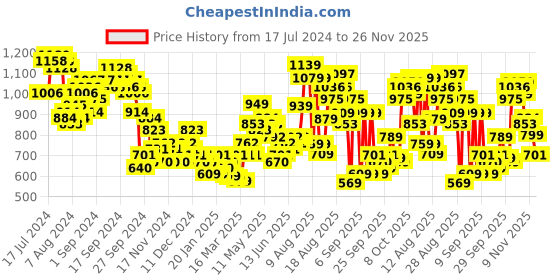 myntra.com Tokyo Talkies White Self Design Acrylic Pullover Sweater tokyo talkies Price History Graph from 17 Jul 2024 to 26 Nov 2025