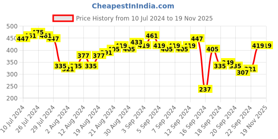 myntra.com Tokyo Talkies White Self Design Puff Sleeve Crop Top tokyo talkies Price History Graph from 10 Jul 2024 to 19 Nov 2025