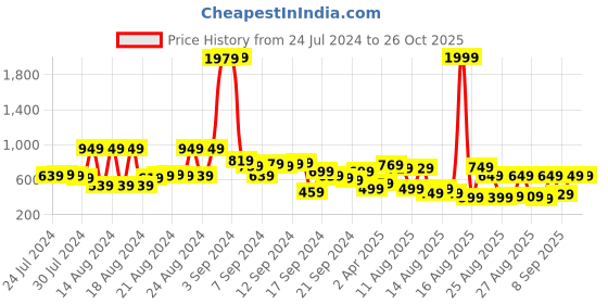 myntra.com Tokyo Talkies White Self Design Round Neck Sweatshirt tokyo talkies Price History Graph from 24 Jul 2024 to 26 Oct 2025