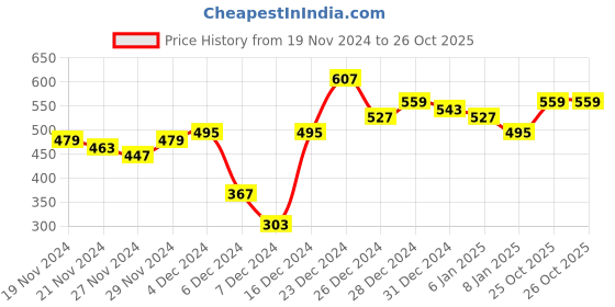 myntra.com Tokyo Talkies White Self-Design Top tokyo talkies Price History Graph from 19 Nov 2024 to 25 Oct 2025