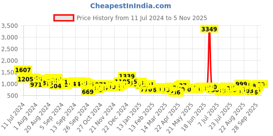 myntra.com Tokyo Talkies White Self-Designed Crochet Top & Palazzos with Shrug Co-Ords Set tokyo talkies Price History Graph from 11 Jul 2024 to 4 Nov 2025