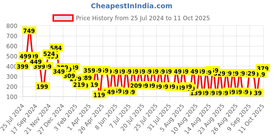 myntra.com Tokyo Talkies White Semi Sheer Lace Top tokyo talkies Price History Graph from 25 Jul 2024 to 11 Oct 2025