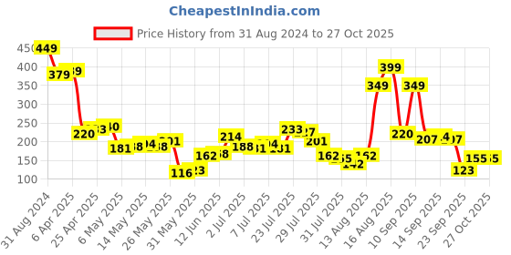 myntra.com Tokyo Talkies White Shoulder Straps Bralette Crop Top tokyo talkies Price History Graph from 31 Aug 2024 to 26 Oct 2025