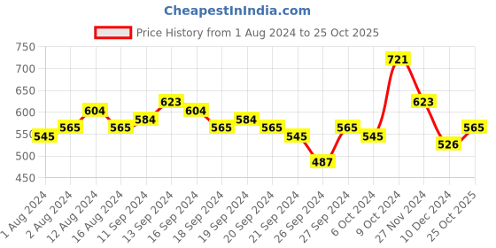 myntra.com Tokyo Talkies White Striped Midi Dress tokyo talkies Price History Graph from 1 Aug 2024 to 25 Oct 2025