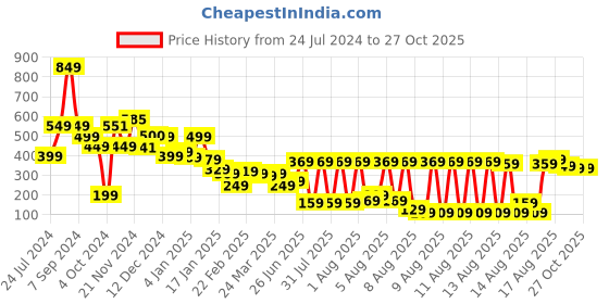 myntra.com Tokyo Talkies White Sweetheart Neck Long Puff Sleeves Regular Top tokyo talkies Price History Graph from 24 Jul 2024 to 27 Oct 2025