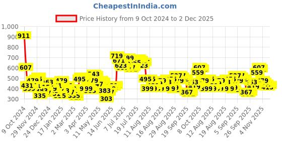 myntra.com Tokyo Talkies White Typography Printed Crop Sweatshirt tokyo talkies Price History Graph from 9 Oct 2024 to 2 Dec 2025