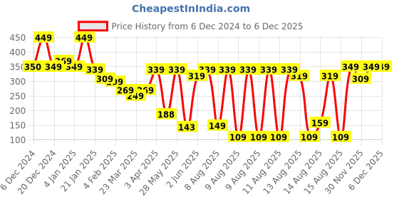 myntra.com Tokyo Talkies Woman Mauve Top tokyo talkies Price History Graph from 6 Dec 2024 to 4 Dec 2025