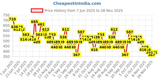 myntra.com Tokyo Talkies Wome A-Line Mini Dress tokyo talkies Price History Graph from 7 Jun 2025 to 28 Nov 2025