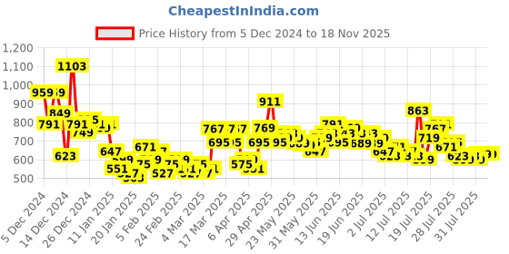 myntra.com Tokyo Talkies Women A-Line Slip-On Midi Skirt tokyo talkies Price History Graph from 5 Dec 2024 to 18 Nov 2025