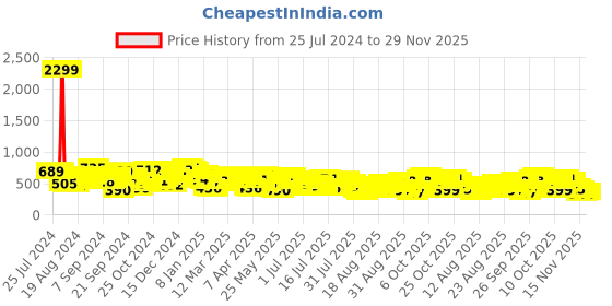 myntra.com Tokyo Talkies Women Abstract Printed Flared Cotton Parallel Trousers tokyo talkies Price History Graph from 25 Jul 2024 to 29 Nov 2025