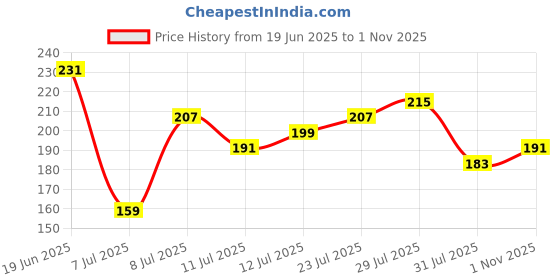 myntra.com Tokyo Talkies Women Abstract Printed Square Neck Top tokyo talkies Price History Graph from 19 Jun 2025 to 1 Nov 2025