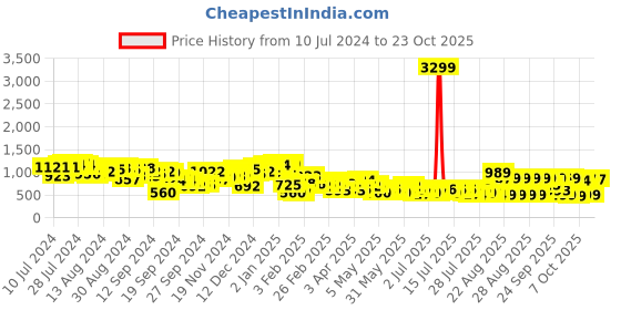 myntra.com Tokyo Talkies Women Alluring Turquoise Blue Floral Dress tokyo talkies Price History Graph from 10 Jul 2024 to 23 Oct 2025
