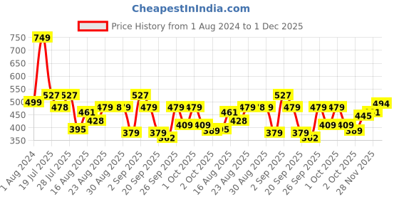 myntra.com street by tokyo talkies Tokyo Talkies Women Applique Drop-Shoulder Sleeves Cotton Relaxed Fit Crop T-shirt street by tokyo talkies Price History Graph from 1 Aug 2024 to 1 Dec 2025