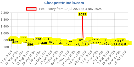 myntra.com Tokyo Talkies Women Attractive Grey Straight Fit Jeans tokyo talkies Price History Graph from 17 Jul 2024 to 31 Oct 2025