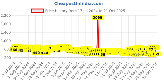 myntra.com Tokyo Talkies Women Attractive Grey Wide Leg Fit Cropped Jeans tokyo talkies Price History Graph from 17 Jul 2024 to 20 Oct 2025