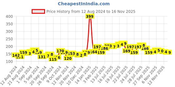 myntra.com Tokyo Talkies Women Attractive Lime Green Solid Top tokyo talkies Price History Graph from 12 Aug 2024 to 16 Nov 2025