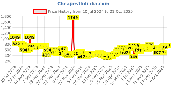 myntra.com Tokyo Talkies Women Attractive Nude Solid Sweater tokyo talkies Price History Graph from 10 Jul 2024 to 21 Oct 2025