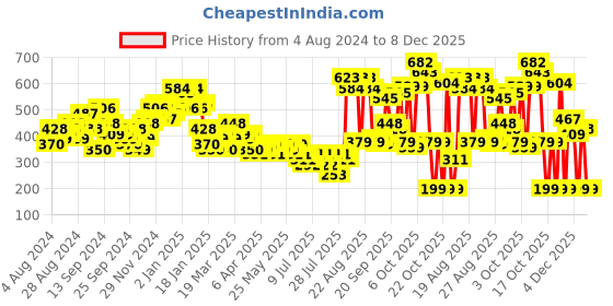myntra.com Tokyo Talkies Women Attractive Peach Self-Design Volume Play Dress tokyo talkies Price History Graph from 4 Aug 2024 to 8 Dec 2025