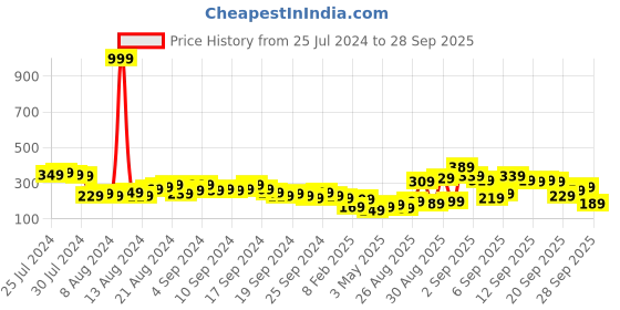myntra.com Tokyo Talkies Women Attractive Peach Solid Top tokyo talkies Price History Graph from 25 Jul 2024 to 28 Sep 2025