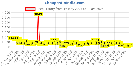 myntra.com Tokyo Talkies Women Basic Jumpsuit tokyo talkies Price History Graph from 16 May 2025 to 29 Nov 2025